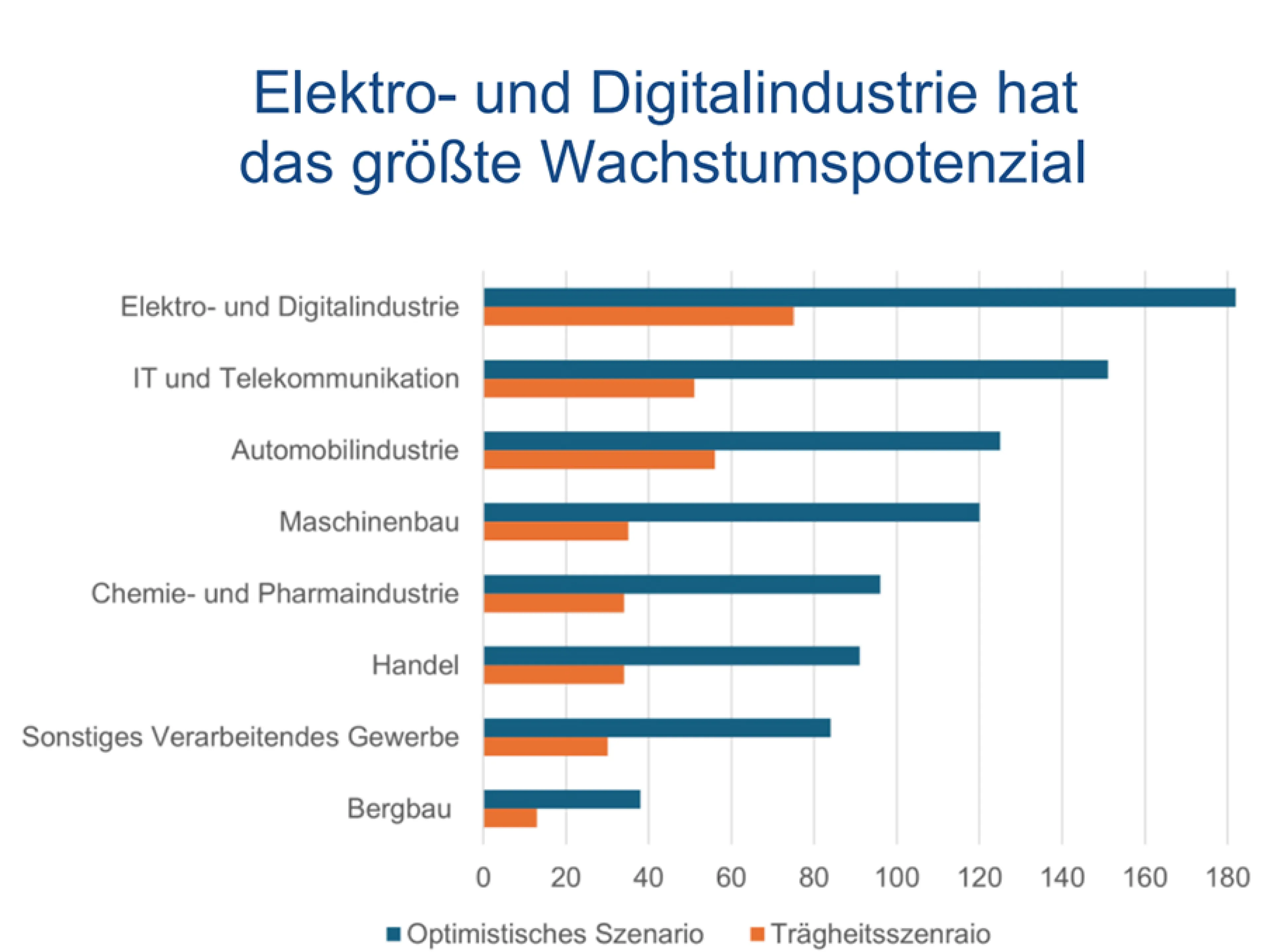Industrie-Wertschöpfung aus Wachstumsmärkten im Jahr 2035, nach Branchen in Mrd. Euro Wertschöpfung aus Deutschland; Vergleich: Optimistisches Szenario und Trägheitsszenario (Quelle: IW Consult), Bild: ZVEI Industrie-Wertschöpfung aus Wachstumsmärkten im Jahr 2035, die Elektroindustrie hat das größte Wachstumspotential